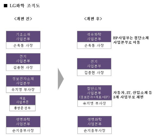 <LG화학 제공>